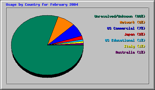 Usage by Country for February 2004