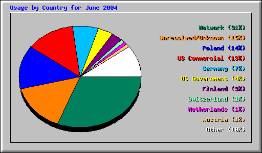 Usage by Country for June 2004