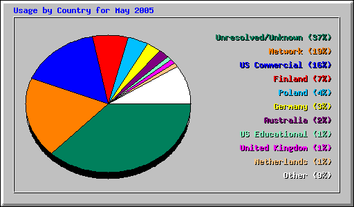 Usage by Country for May 2005