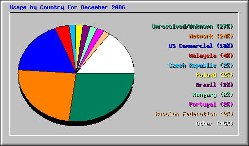 Usage by Country for December 2006