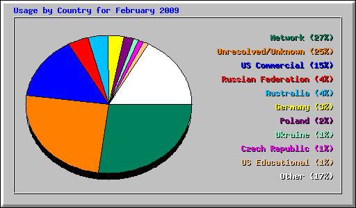 Usage by Country for February 2009