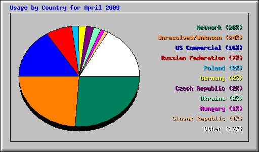 Usage by Country for April 2009
