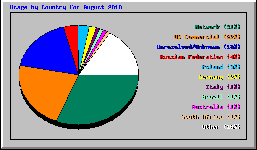 Usage by Country for August 2010