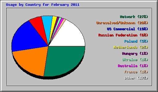 Usage by Country for February 2011