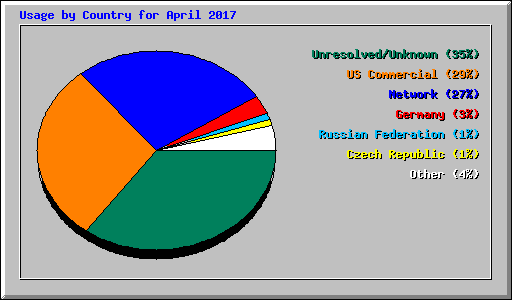 Usage by Country for April 2017