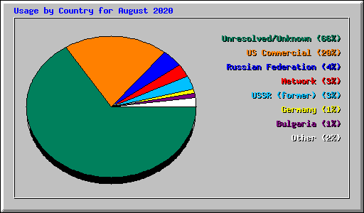 Usage by Country for August 2020