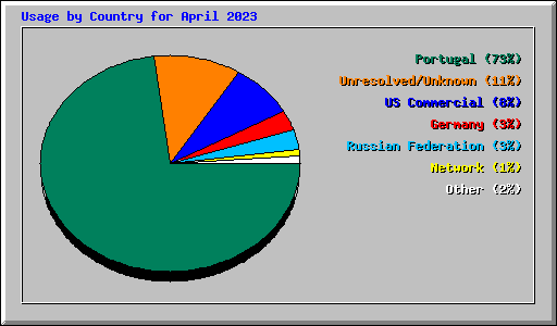 Usage by Country for April 2023