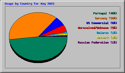 Usage by Country for May 2023