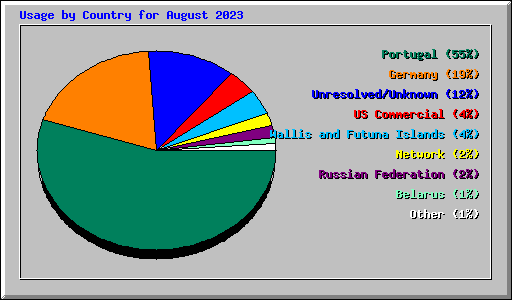 Usage by Country for August 2023