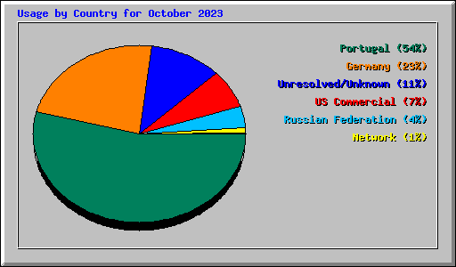 Usage by Country for October 2023