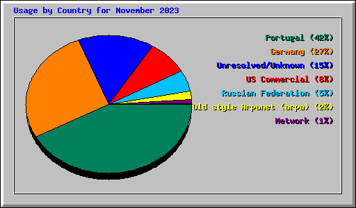 Usage by Country for November 2023