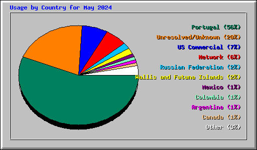 Usage by Country for May 2024