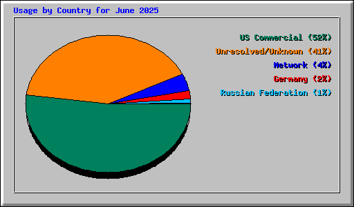Usage by Country for June 2025