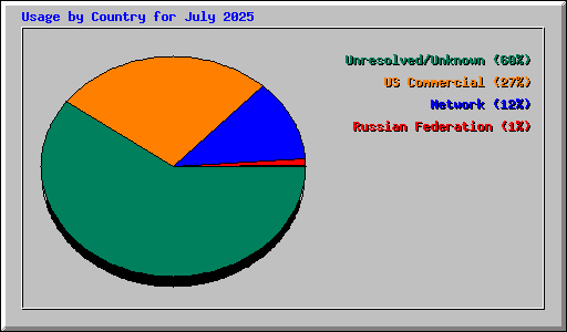 Usage by Country for July 2025
