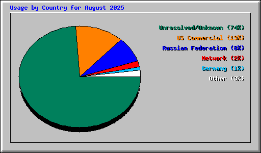 Usage by Country for August 2025