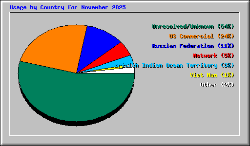 Usage by Country for November 2025