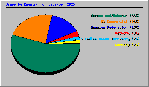 Usage by Country for December 2025