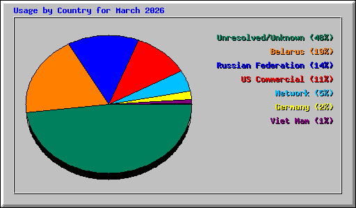 Usage by Country for March 2026