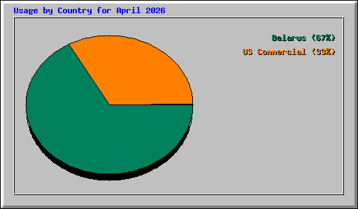 Usage by Country for April 2026