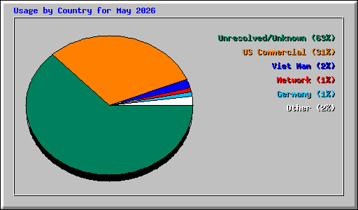 Usage by Country for May 2026