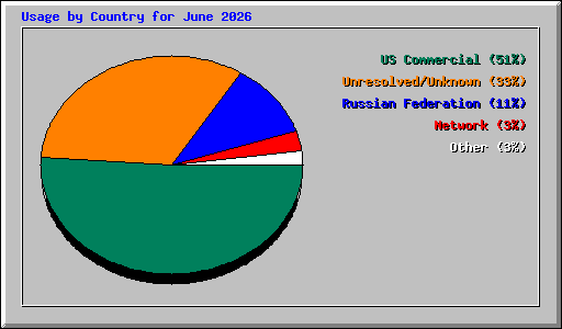 Usage by Country for June 2026