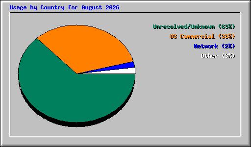 Usage by Country for August 2026