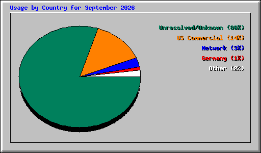 Usage by Country for September 2026