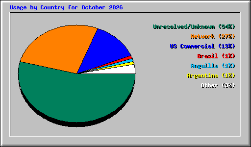 Usage by Country for October 2026