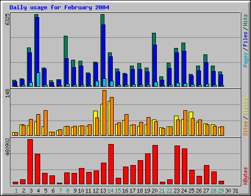 Daily usage for February 2004
