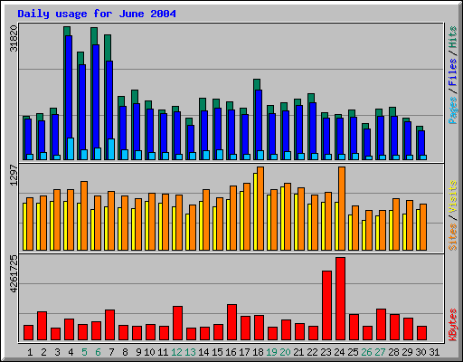 Daily usage for June 2004
