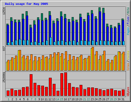 Daily usage for May 2005