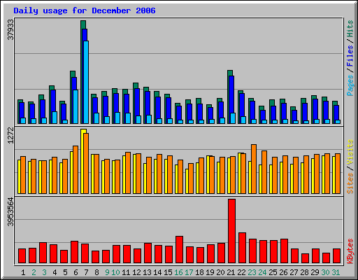 Daily usage for December 2006