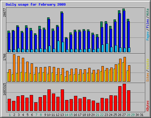 Daily usage for February 2009