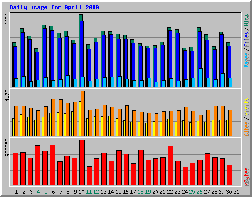 Daily usage for April 2009
