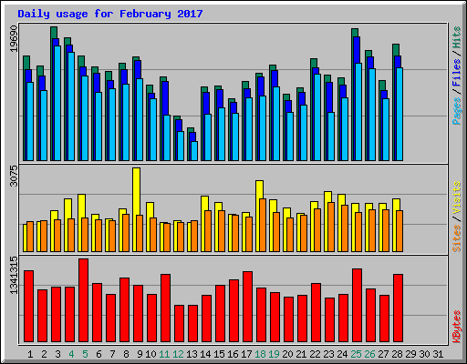 Daily usage for February 2017