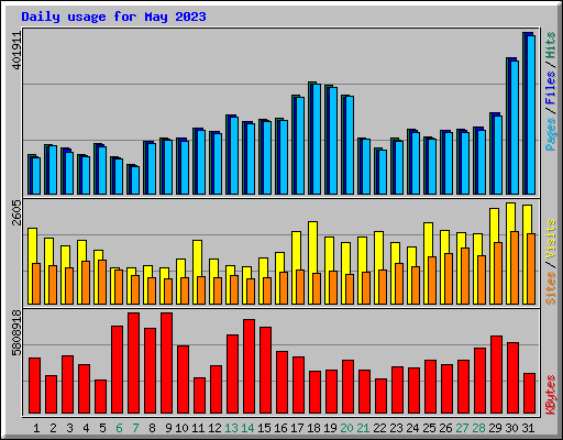 Daily usage for May 2023