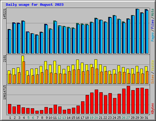 Daily usage for August 2023