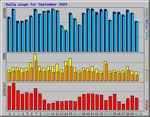 Daily usage for September 2023