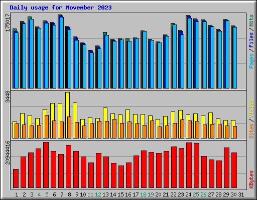 Daily usage for November 2023