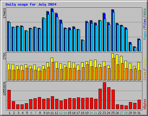 Daily usage for July 2024