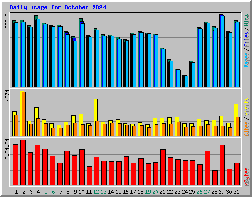 Daily usage for October 2024