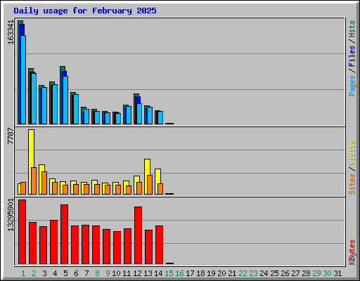 Daily usage for February 2025