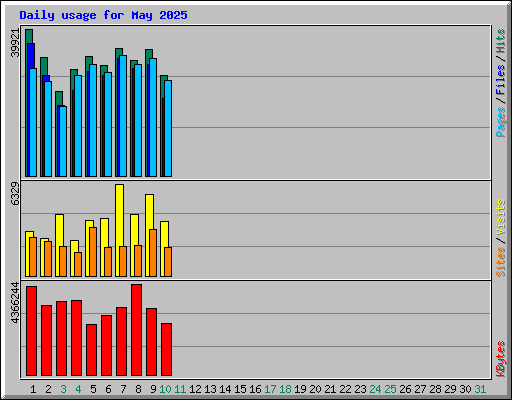 Daily usage for May 2025