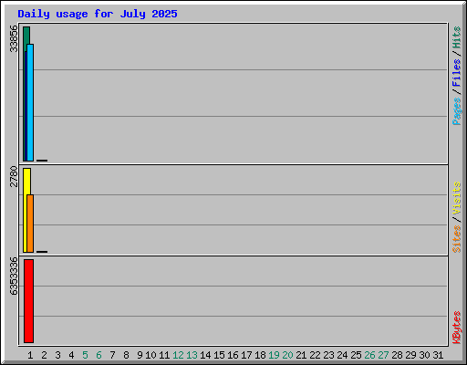 Daily usage for July 2025