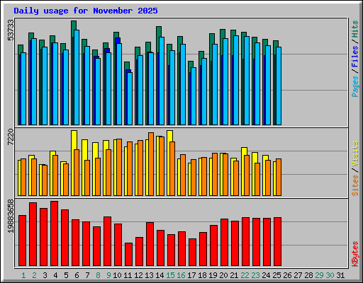 Daily usage for November 2025
