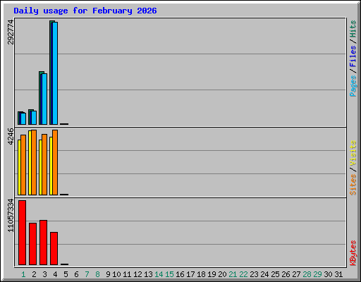 Daily usage for February 2026