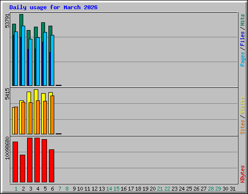 Daily usage for March 2026