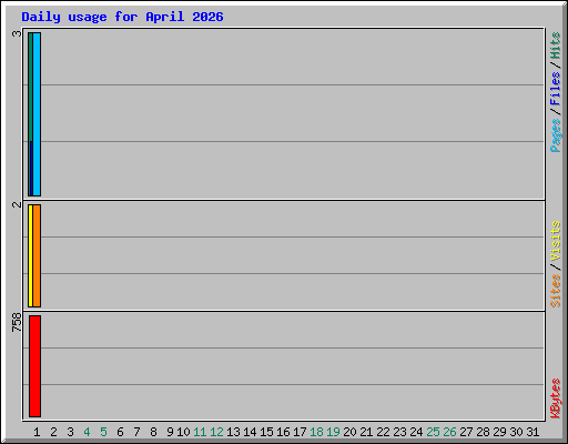 Daily usage for April 2026