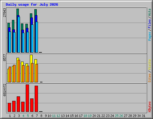 Daily usage for July 2026