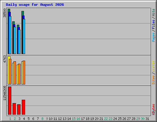 Daily usage for August 2026